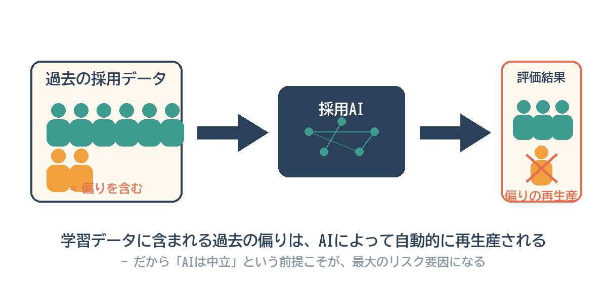 図解: 学習データに含まれる過去の偏りが採用AIによって再生産される仕組み